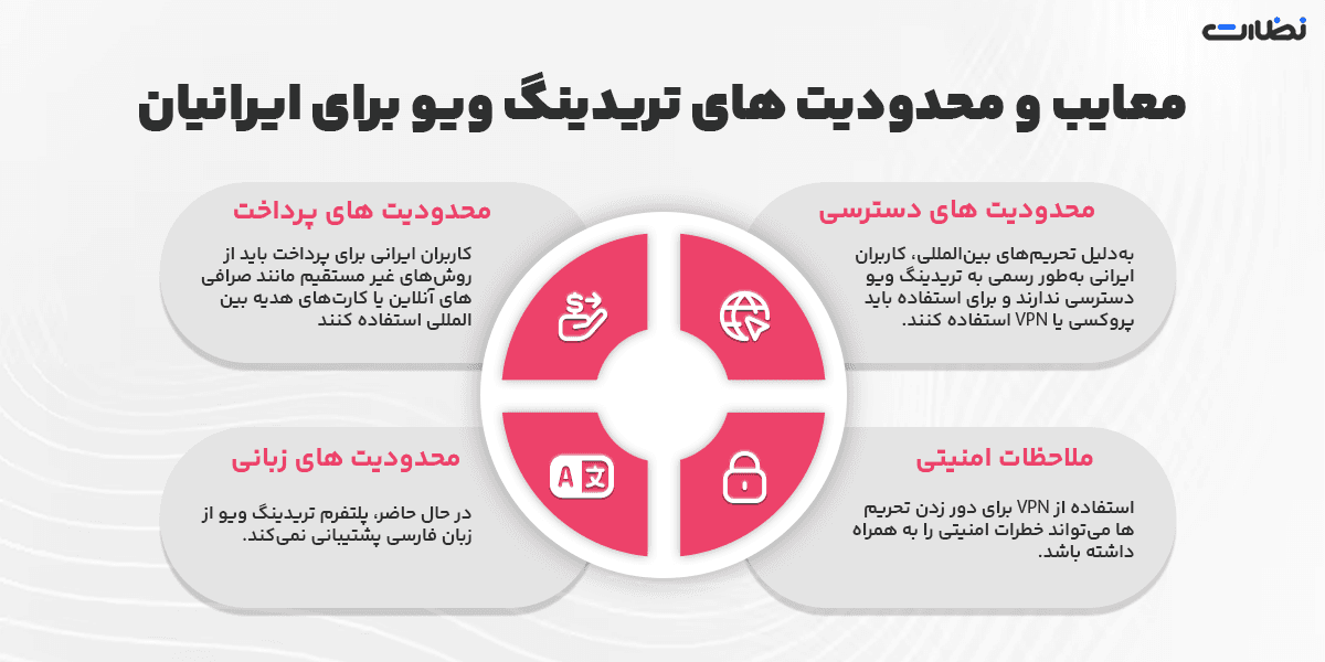 معایب و محدودیت های تریدینگ ویو Trading view برای کاربران ایرانی